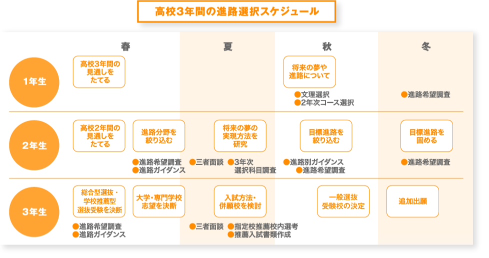 高校3年生の進路選択スケジュール